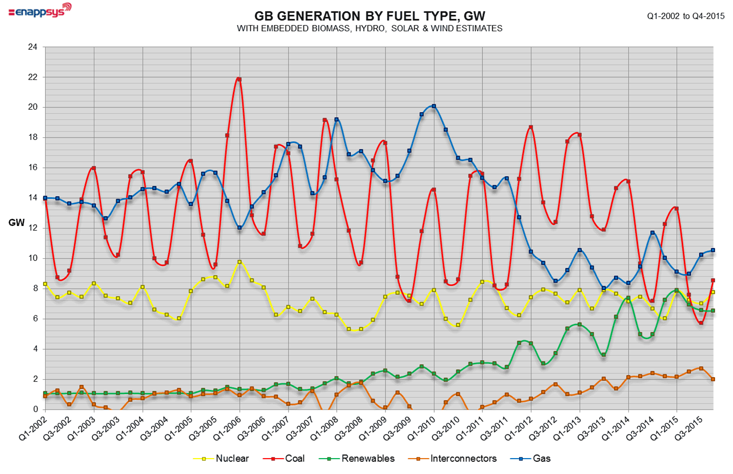Graph of GB generation by fuel type 