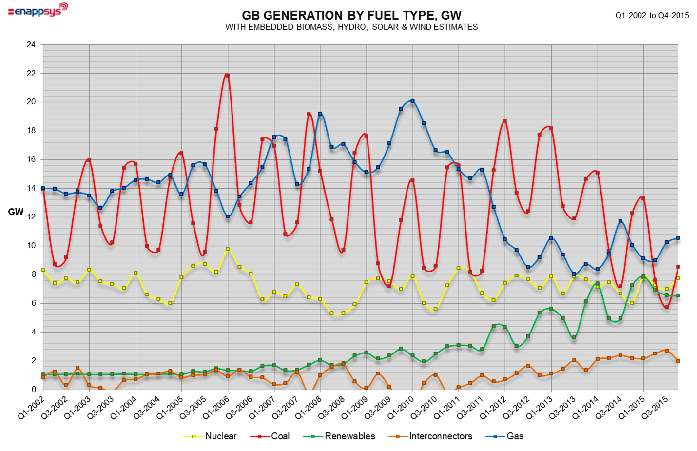 Graph of GB generation by fuel type