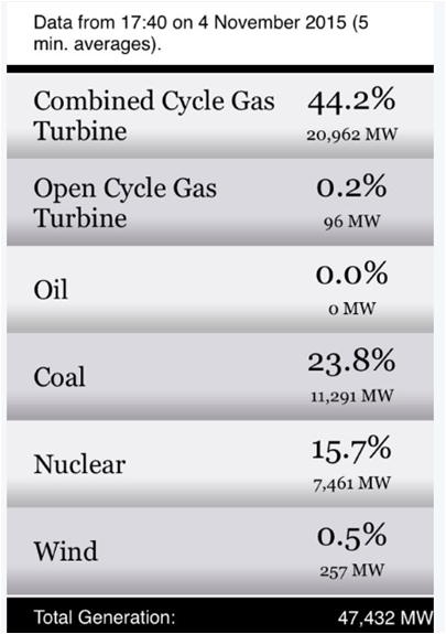 Percentage of power generated