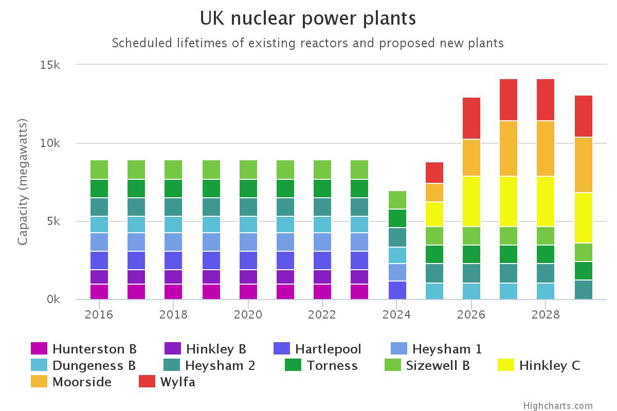 UK nuclear power plants